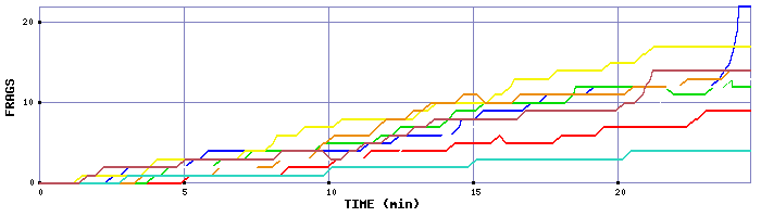 Frag Graph