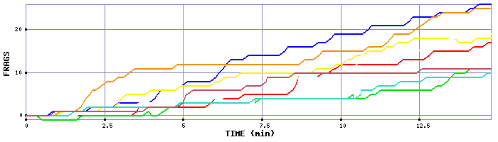 Frag Graph