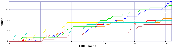 Frag Graph