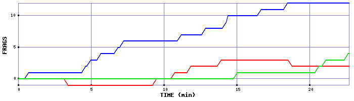 Frag Graph