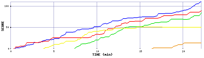 Score Graph