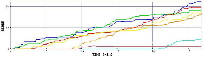 Score Graph