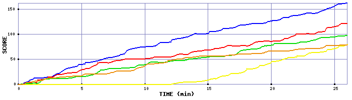 Score Graph