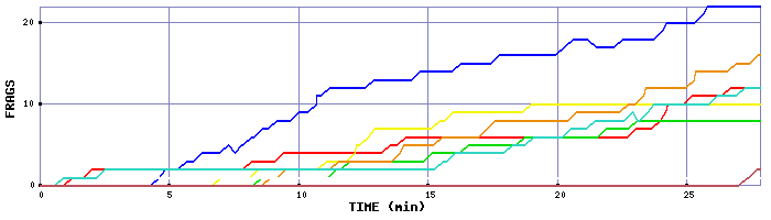 Frag Graph