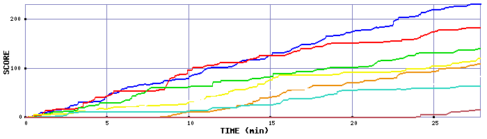 Score Graph