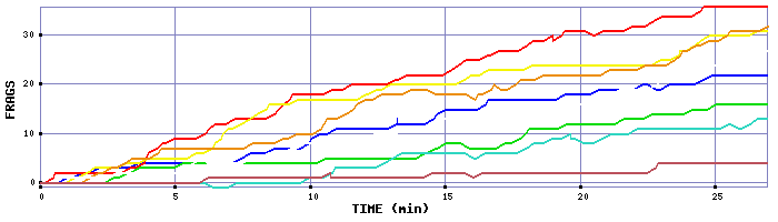 Frag Graph