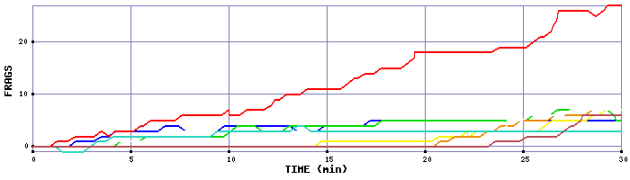 Frag Graph