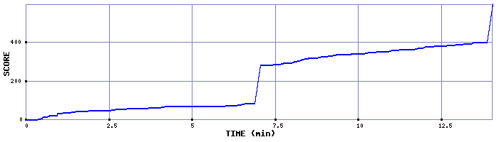 Score Graph