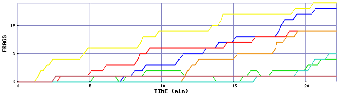 Frag Graph
