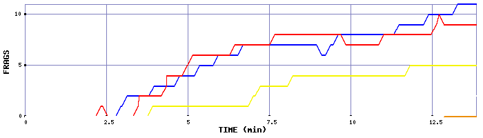 Frag Graph