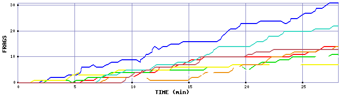 Frag Graph