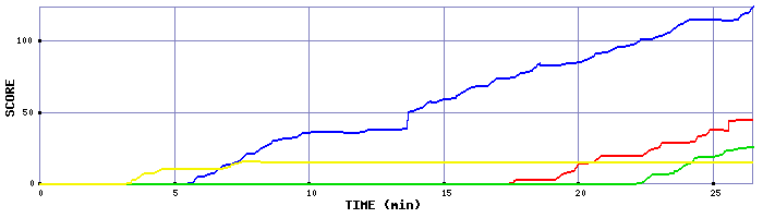 Score Graph