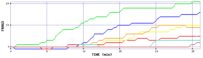 Frag Graph