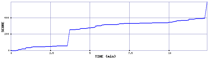 Score Graph