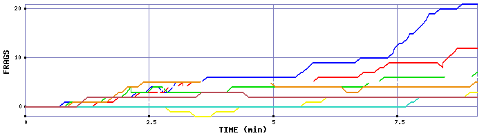 Frag Graph