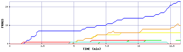 Frag Graph