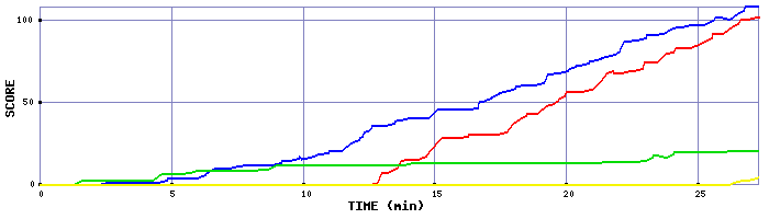 Score Graph