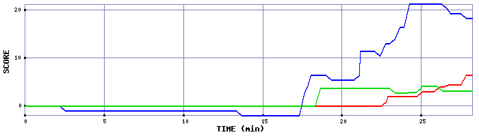 Score Graph