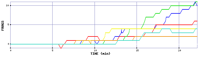 Frag Graph