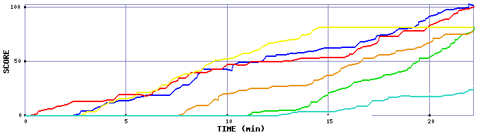 Score Graph