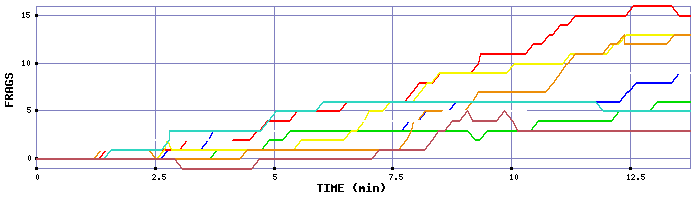 Frag Graph