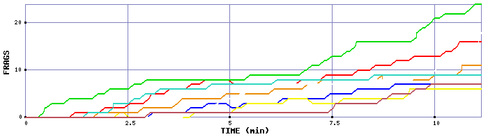 Frag Graph