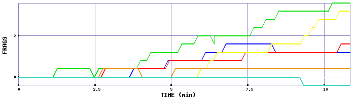 Frag Graph