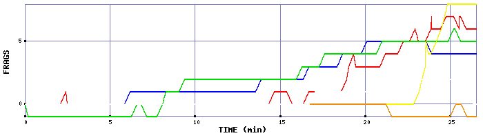 Frag Graph