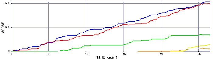 Score Graph