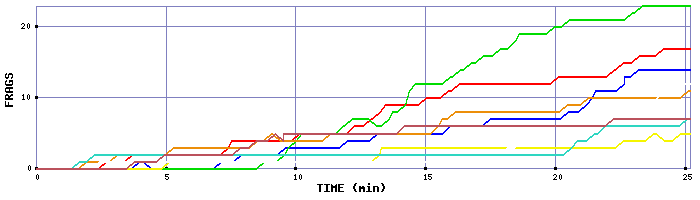 Frag Graph