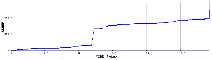 Score Graph