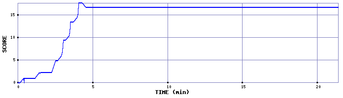 Score Graph
