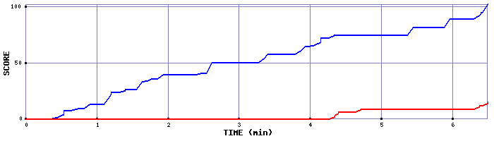 Score Graph