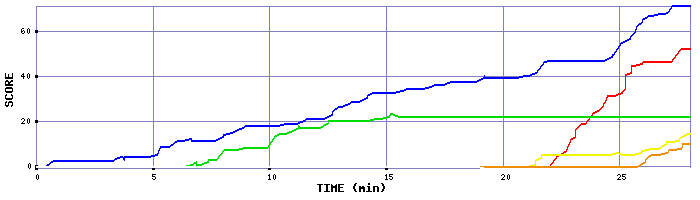 Score Graph