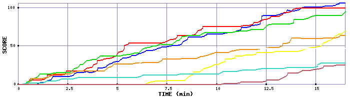 Score Graph