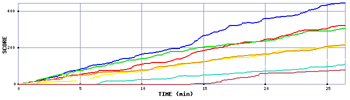 Score Graph