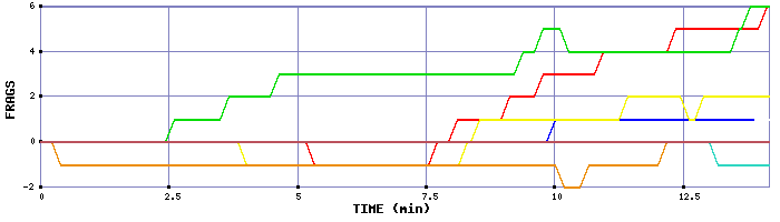 Frag Graph