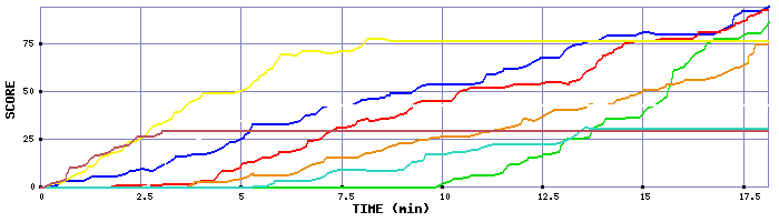 Score Graph