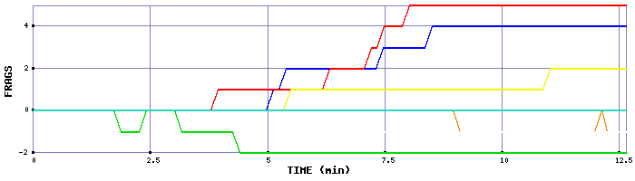 Frag Graph