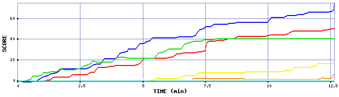 Score Graph