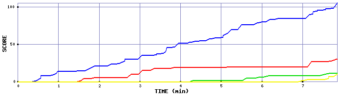 Score Graph