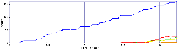 Score Graph