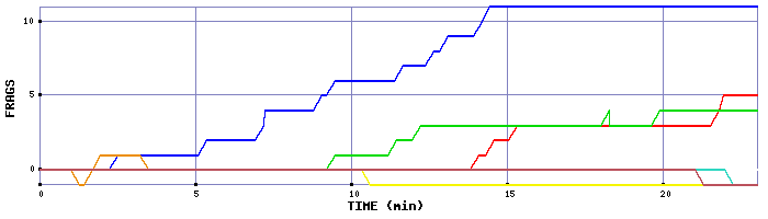 Frag Graph