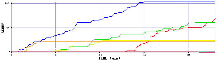 Score Graph