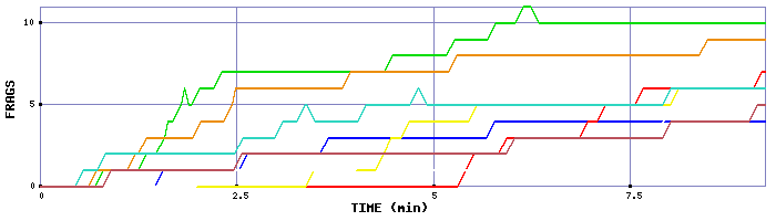 Frag Graph