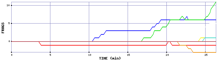 Frag Graph