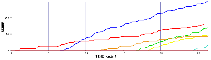 Score Graph