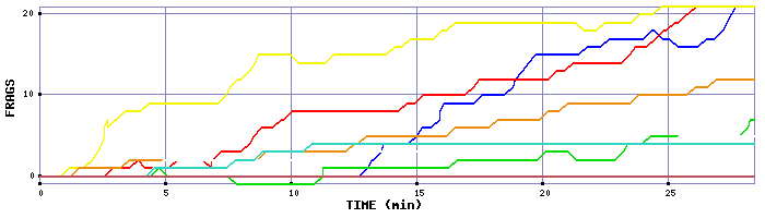 Frag Graph