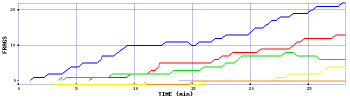 Frag Graph