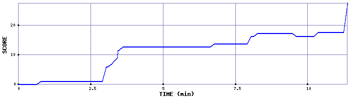 Score Graph